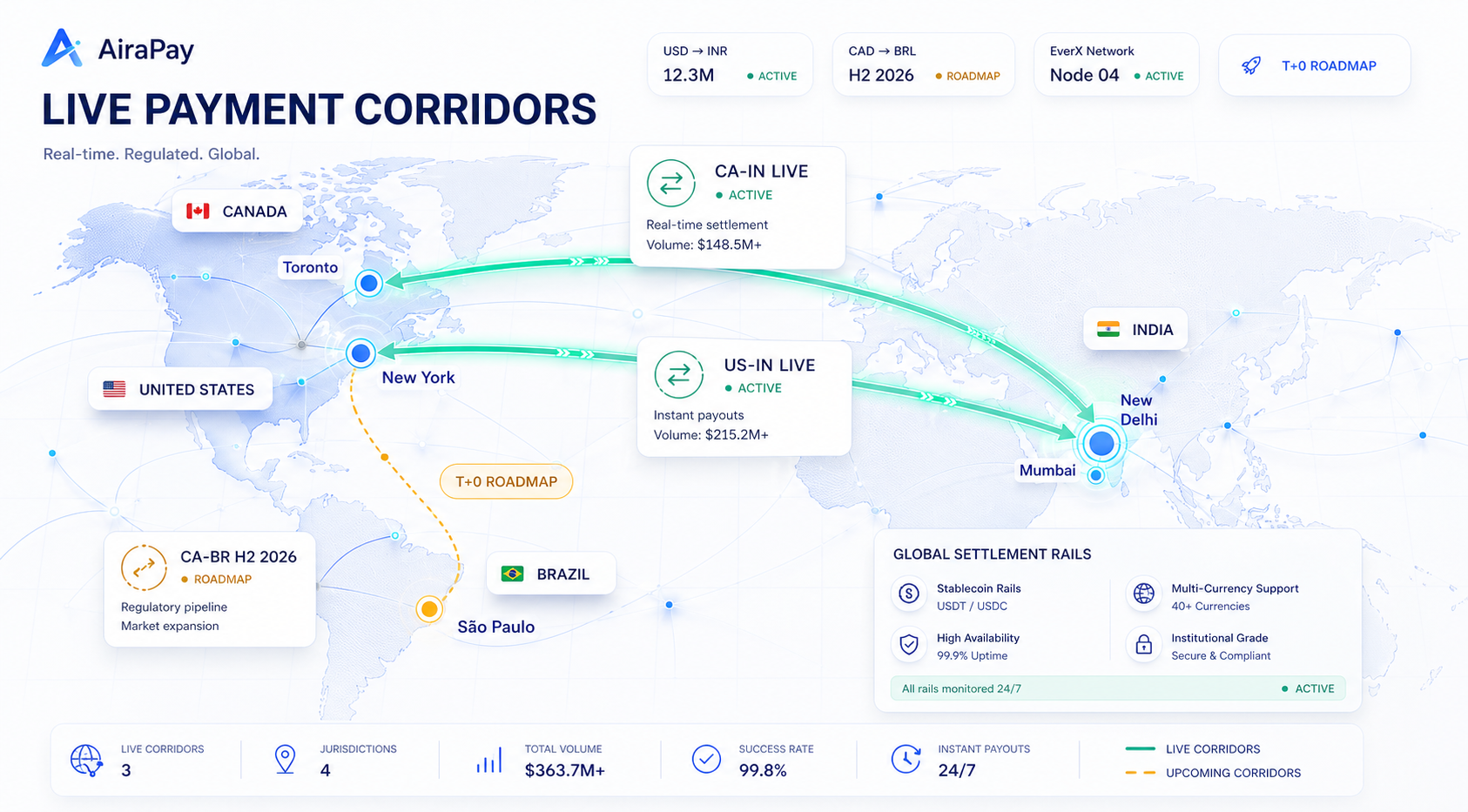 AiraPay live payment corridors map showing North America, India, and stablecoin settlement rails