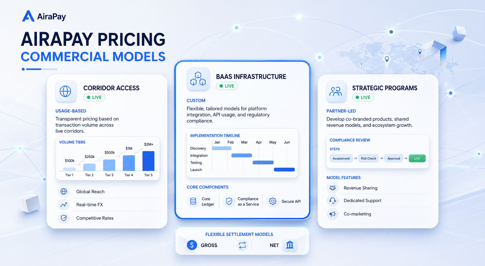AiraPay pricing and commercial model cards for corridor access, BaaS infrastructure, and strategic programs